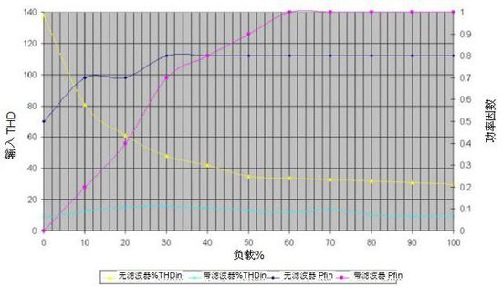 無變壓器UPS在提高性能同時縮尺寸、減重量