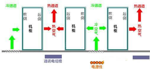 機(jī)房空調(diào)節(jié)能有什么秘技？