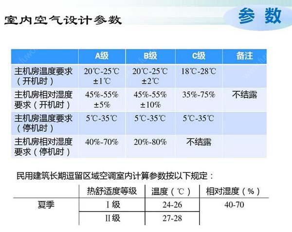 數(shù)據(jù)機房空調(diào)節(jié)能選型方案有哪些？