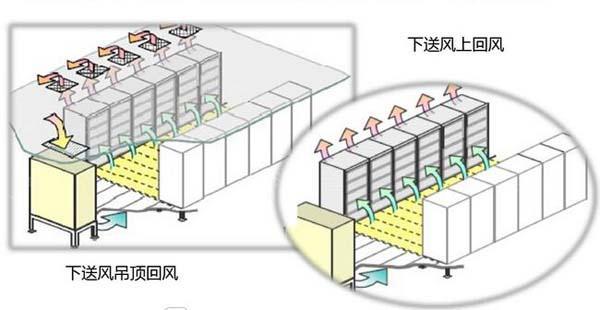 數(shù)據(jù)機房空調(diào)節(jié)能選型方案有哪些？