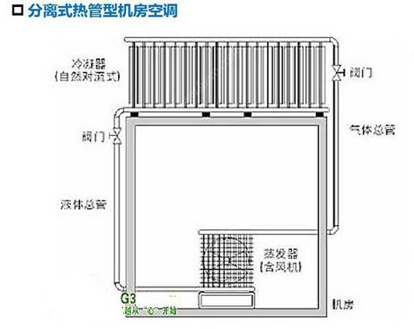 數(shù)據(jù)機房空調(diào)節(jié)能選型方案有哪些？