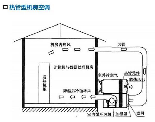 數(shù)據(jù)機房空調(diào)節(jié)能選型方案有哪些？