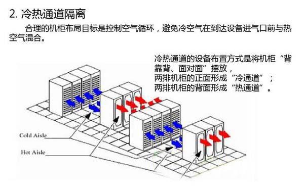 數(shù)據(jù)機房空調(diào)節(jié)能選型方案有哪些？